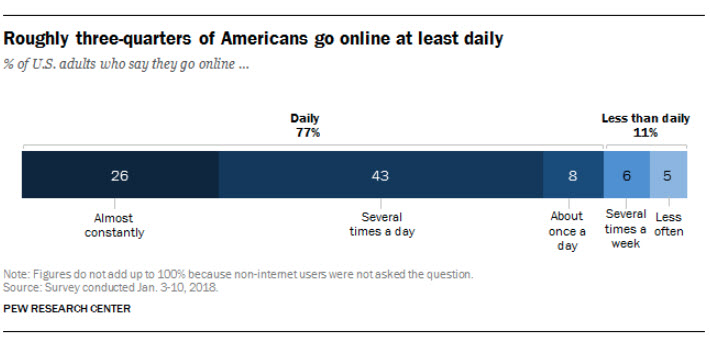 Overall, 77% of Americans go online on a daily basis.